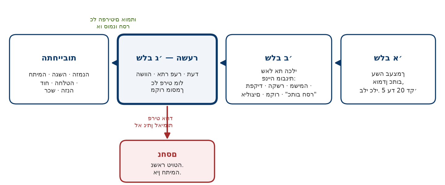 שער האימות: שיטת עבודה לבינה מלאכותית גנרטיבית בעבודה הנדסית שבה טעות עולה כסף או בטיחות