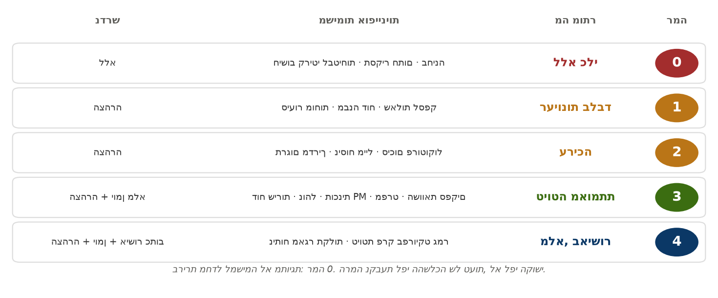 שער האימות: שיטת עבודה לבינה מלאכותית גנרטיבית בעבודה הנדסית שבה טעות עולה כסף או בטיחות