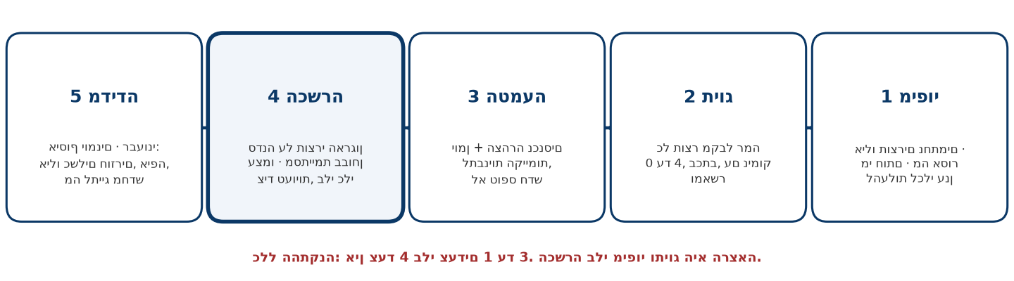 שער האימות: שיטת עבודה לבינה מלאכותית גנרטיבית בעבודה הנדסית שבה טעות עולה כסף או בטיחות