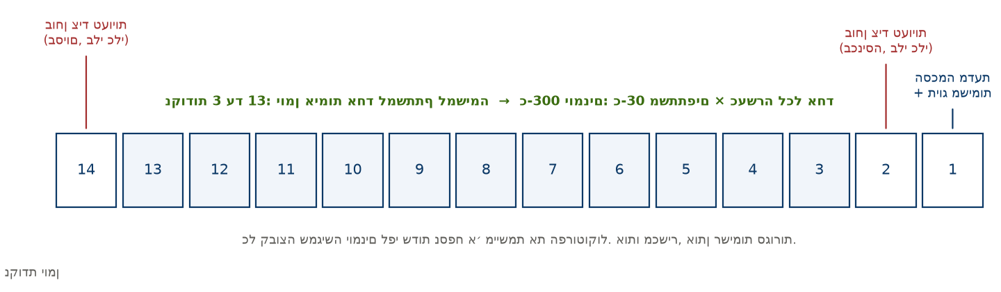 שער האימות: שיטת עבודה לבינה מלאכותית גנרטיבית בעבודה הנדסית שבה טעות עולה כסף או בטיחות